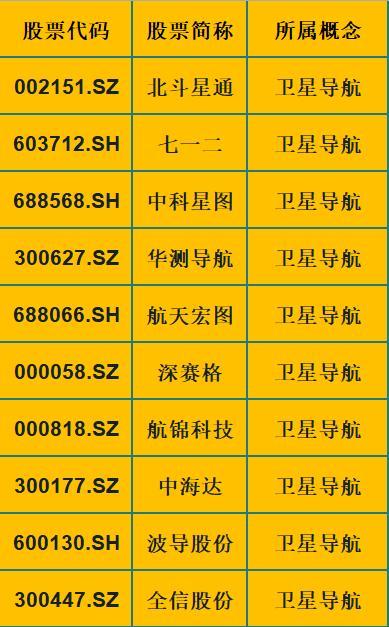 北斗導航系統全線上漲，投資者驚鴻一瞥后紛紛建議收藏